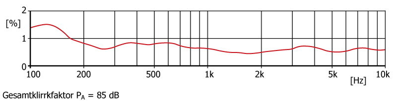 MO-1 MKII Gesamtklirrfaktor