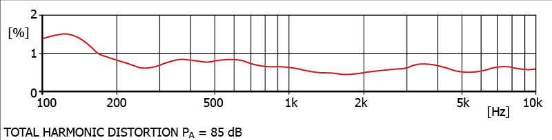 MO-1 MKII Total Harmonic Distortion